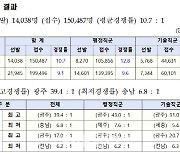 지방 9급 공무원 경쟁률 '10.7대 1'…전년 '9.1대 1'比 소폭↑