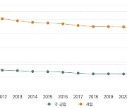 '올해로 15년째 동결'…대학 등록금 20% 내렸다