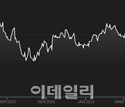 10개월만에 최고치 찍은 美증시, 더 오를까