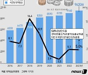 勞 "적정생계비 반영 내년도 최저임금 1만2208원은 돼야"