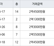 인천 만수동 포레시안 아파트 46㎡ 2억4500만원에 거래