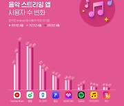 '유튜브 뮤직' 韓 4월 이용자 역대 최대