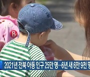 2021년 전북 아동 인구 25만 명…6년 새 6만 9천 명 줄어