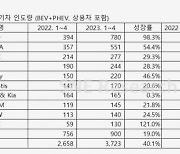 글로벌 전기차, 전년대비 40.1% 급증...비야디 점유율 가장 높아