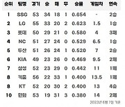 [7일 팀 순위표]SSG, 2경기 연속 1점차로 KIA 눌러…kt 탈꼴찌에 한화는 단독 꼴찌로