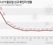 코로나19 신규 확진 4946명, 월요일 기준 8주째 5000명 밑돌아