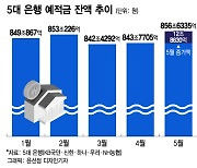 5대 은행 5월 예적금 13조 늘었다