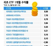 외면받던 K-리츠 ETF, 수익률 다시 꿈틀…"금리 안정화 영향"