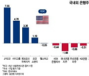 美 대형은행 깜짝 실적에 주가↑…국내 은행주도 반등 기회 얻나