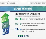 경기도, 표준화된 평생학습 플랫폼 제작…시·군 공유