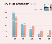 전통시장, MZ세대 '핫플'되면서 매출 증가세