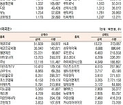 [데이터로 보는 증시]에코프로, 기관·외국인 코스닥 순매수 1위(6월 7일-최종치)