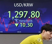 원/달러 환율, 4.3원 내린 1,303.8원…장중 1,300원 밑돌기도