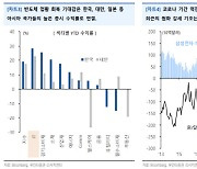 "한국·대만, 올해 MSCI 수익률 선두…반도체株 반등 영향"