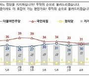 `천안함 막말` 겹악재…민주당 지지율, 넉달 만에 최저치 [NBS]