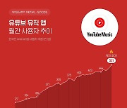 음악 앱도 '구글 천하'…유튜브 121만명 늘 때 멜론 9만명 늘었다