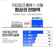 인터파크, 올해 5월까지 항공권 판매액 전년比 3배 급증