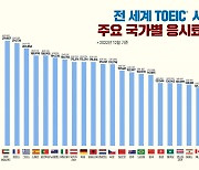 토익 1번 응시에 '22만원' 내는 나라 어디?…한국은 가장 싸