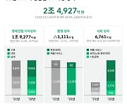 SKT, 지난해 사회적 가치 2조4927억원 창출