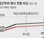 “경찰은 수당 5배”… 해군 초급간부 730명, 해경 이직