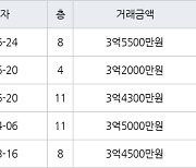 수원 매탄동 매탄임광 74㎡ 3억4300만원에 거래