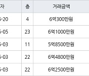 수원 매탄동 매탄위브하늘채 84㎡ 6억300만원에 거래