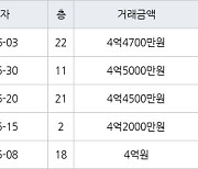 인천 서창동 서창센트럴푸르지오아파트 74㎡ 4억4500만원에 거래