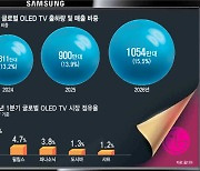 [스페셜리포트]삼성전자·LGD ‘OLED 동맹’...韓 대형 디스플레이 주도권 되찾는다
