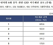 'SG발 폭락' 후폭풍...증권사 CFD 미수채권 2500억 추정