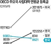 "10년 넘게 묶인 대학 등록금…물가 따지면 20% 내린 셈"