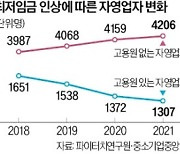 내년 최저임금 24.7% 올리면 19만명 '나홀로 사장님' 된다