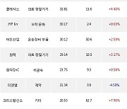 08일, 외국인 코스닥에서 하나마이크론(+12.75%), 와이지엔터테인먼트(-3.19%) 등 순매수