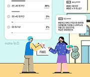 음식값도 올랐는데, 배달비 내야 하나···10명 중 4명, ‘배달비 적정 요금 0원’