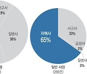 군인사법 개정 후…사망사고 10명 중 9명 가장 낮은 등급