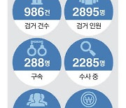 전세사기 288명 구속 … 조직 6곳에 범죄단체조직죄 첫 적용