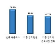 소상공인 3명 중 2명 “최저임금 내려야...안되면 신규채용 포기”