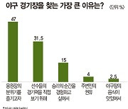 야구장 직관 이유는…국민 47% “응원 분위기 즐기고자” [데이터로 보는 세상]