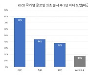 글로벌 신약, 日 32개 출시할 때 韓은 5개 뿐…속타는 환자들