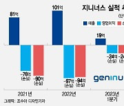 지니너스, 매출 100억 넘고 점프…"신약플랫폼 기술이전 나설 것"