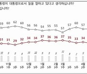 尹국정지지도, 1%p 내린 35%…수도권·2030 등서 하락[NBS]