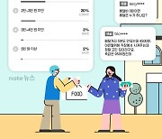 10명 중 4명 "적정 음식 배달비 0원"…SK컴즈 설문조사