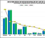 대기업 고용 2.5% 증가…"현대차, 직원 1만명 늘렸다"