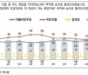 국민의힘 31% 민주당 26%…총선 여당 지원-견제 43% '동률'[NBS]