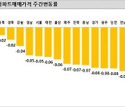 아파트 매매가격 하락폭 축소 흐름 이어가…서울·세종 등 보합권