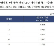 SG증권發 폭락 8종목 CFD 미수금, 2500억 추정