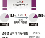 ‘평생직장’은 옛말··· 코로나19 거리두기 속 ‘이직 러시’는 뜨거웠다