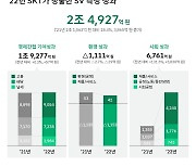 SKT "작년 2조5천억원 사회적 가치 창출…전년보다 18% 증가"