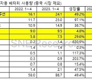 LG엔솔, 1∼4월 중국 제외 배터리 시장 1위…中 CATL 추격