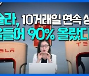 테슬라, 10거래일 연속 상승...2년반래 최장 랠리(영상)