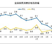 중국 'D의 공포'…CPI 상승률 3개월 연속 0%대
